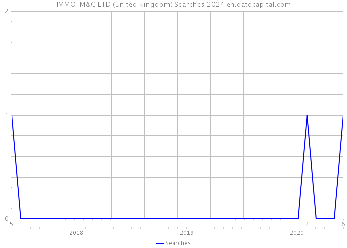 IMMO M&G LTD (United Kingdom) Searches 2024 