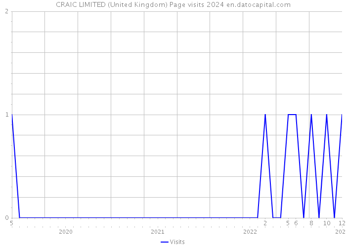 CRAIC LIMITED (United Kingdom) Page visits 2024 