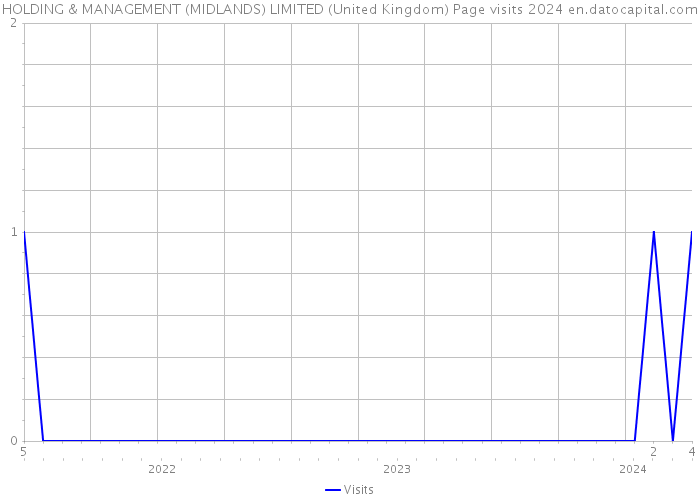 HOLDING & MANAGEMENT (MIDLANDS) LIMITED (United Kingdom) Page visits 2024 