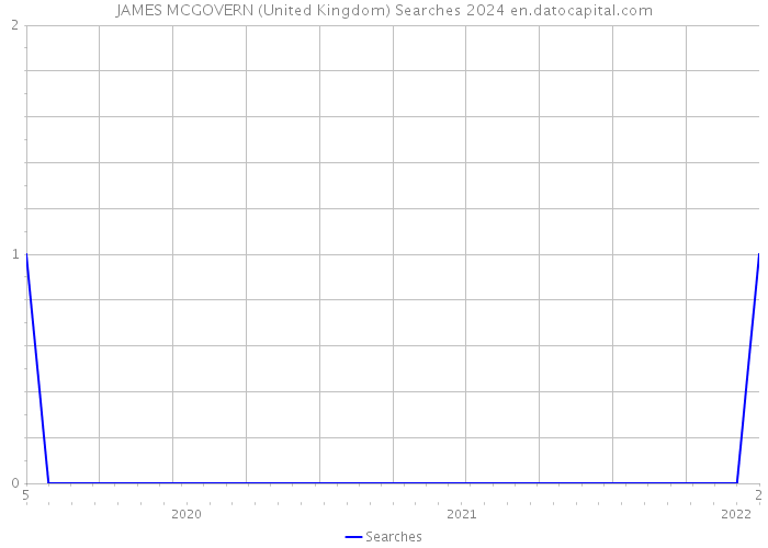 JAMES MCGOVERN (United Kingdom) Searches 2024 
