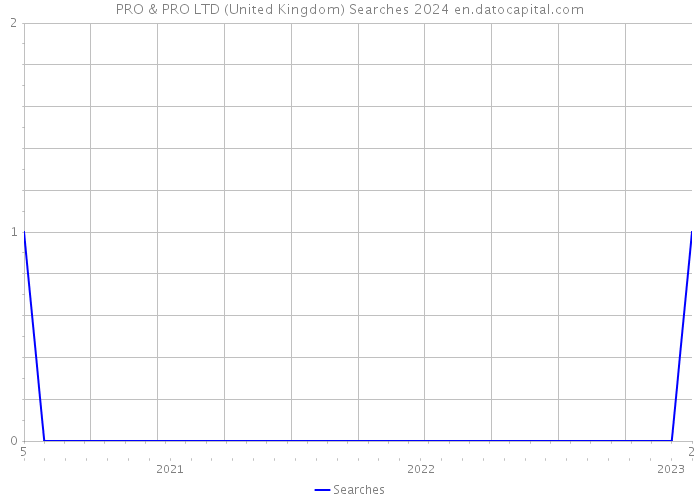 PRO & PRO LTD (United Kingdom) Searches 2024 
