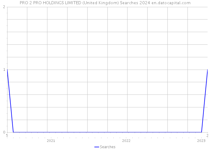 PRO 2 PRO HOLDINGS LIMITED (United Kingdom) Searches 2024 