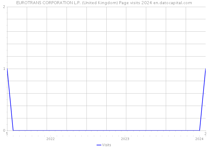 EUROTRANS CORPORATION L.P. (United Kingdom) Page visits 2024 