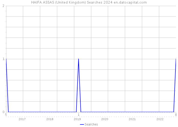 HAIFA ASSAS (United Kingdom) Searches 2024 
