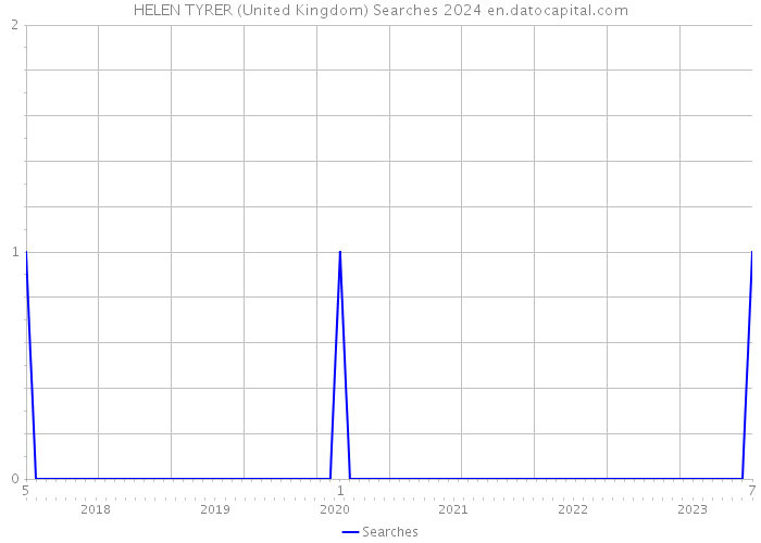 HELEN TYRER (United Kingdom) Searches 2024 