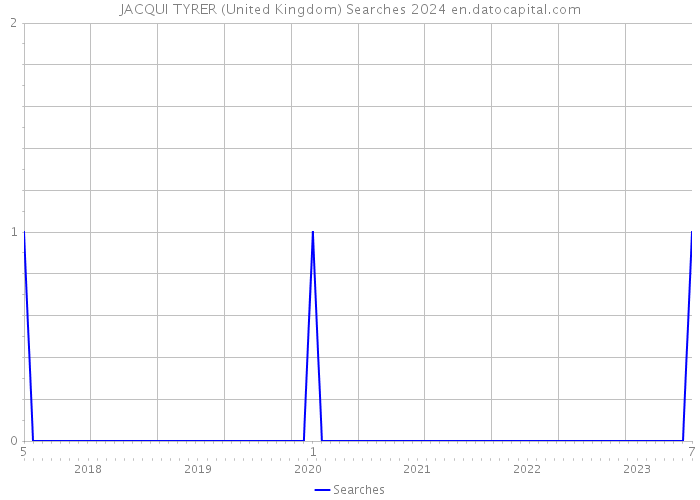 JACQUI TYRER (United Kingdom) Searches 2024 