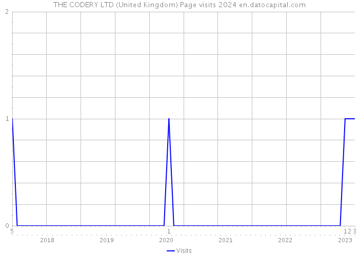 THE CODERY LTD (United Kingdom) Page visits 2024 