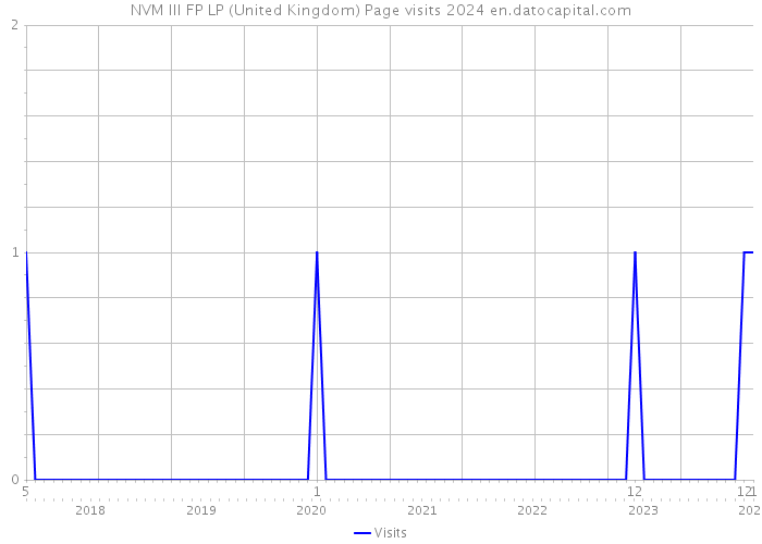 NVM III FP LP (United Kingdom) Page visits 2024 