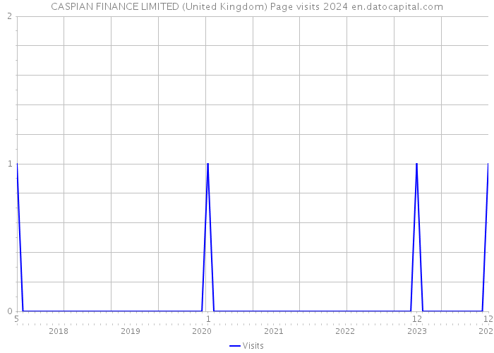 CASPIAN FINANCE LIMITED (United Kingdom) Page visits 2024 