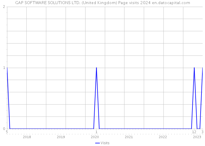 GAP SOFTWARE SOLUTIONS LTD. (United Kingdom) Page visits 2024 