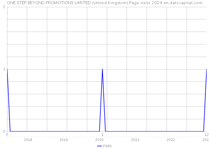 ONE STEP BEYOND PROMOTIONS LIMITED (United Kingdom) Page visits 2024 
