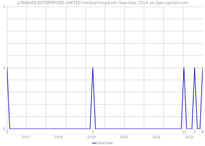 LOMBARD ENTERPRISES LIMITED (United Kingdom) Searches 2024 