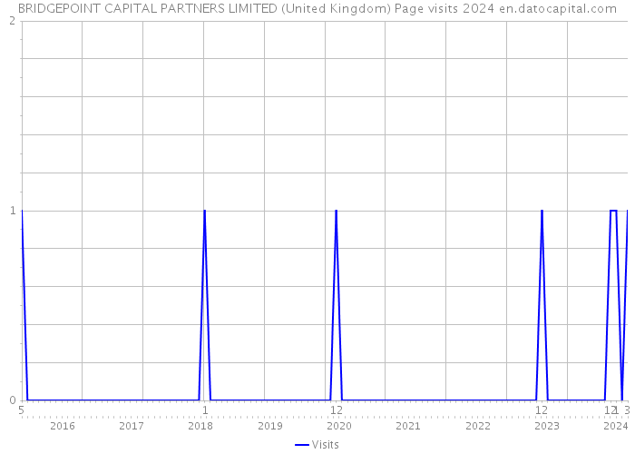 BRIDGEPOINT CAPITAL PARTNERS LIMITED (United Kingdom) Page visits 2024 
