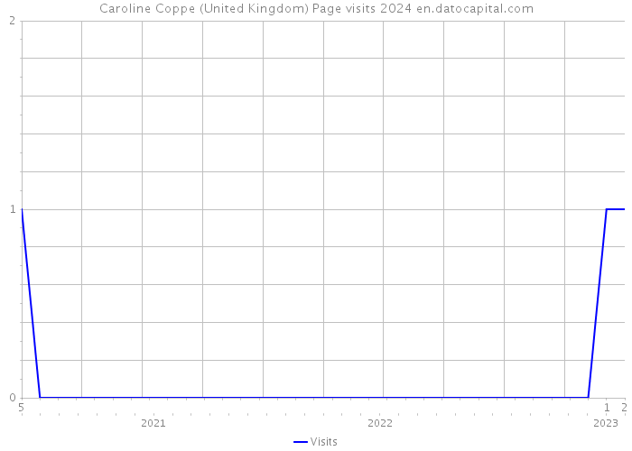 Caroline Coppe (United Kingdom) Page visits 2024 