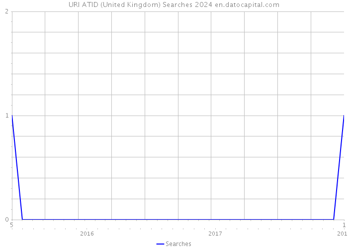 URI ATID (United Kingdom) Searches 2024 