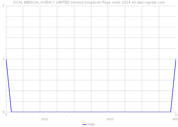 DCAL MEDICAL AGENCY LIMITED (United Kingdom) Page visits 2024 