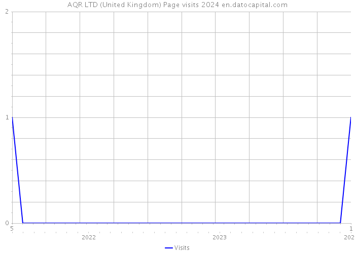 AQR LTD (United Kingdom) Page visits 2024 