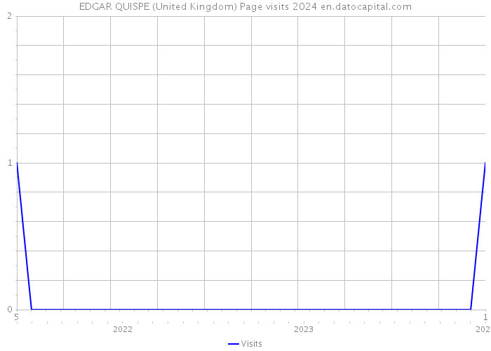 EDGAR QUISPE (United Kingdom) Page visits 2024 