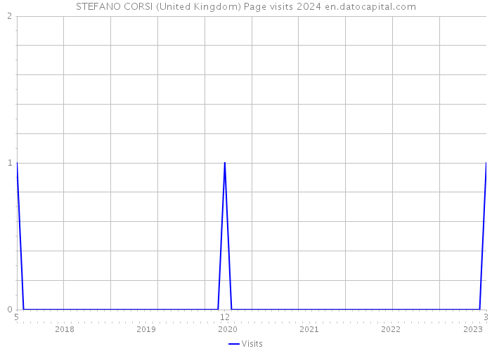 STEFANO CORSI (United Kingdom) Page visits 2024 