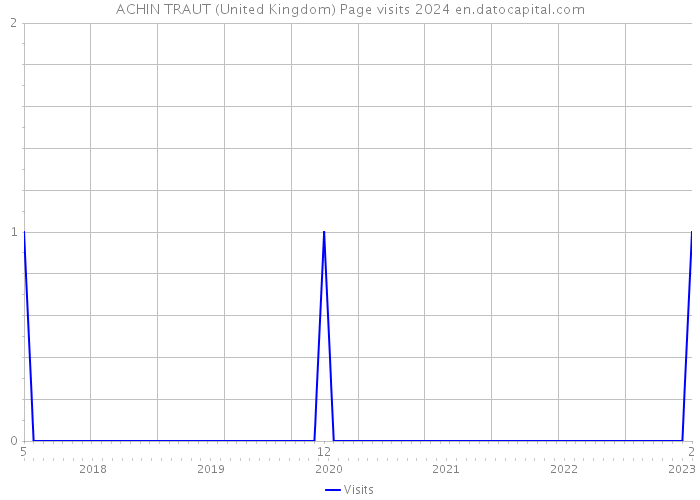 ACHIN TRAUT (United Kingdom) Page visits 2024 