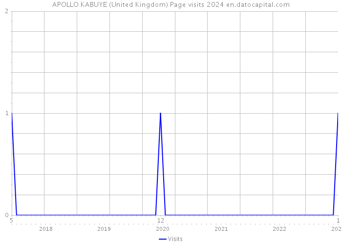 APOLLO KABUYE (United Kingdom) Page visits 2024 