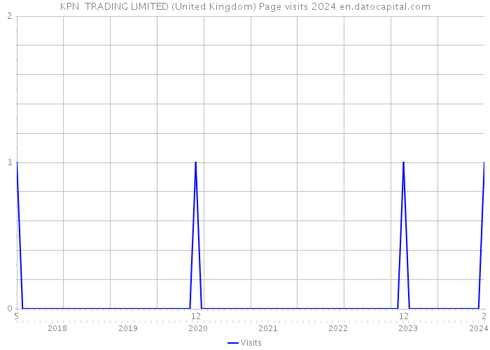 KPN TRADING LIMITED (United Kingdom) Page visits 2024 