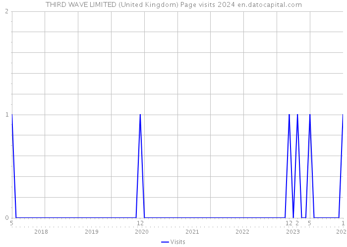 THIRD WAVE LIMITED (United Kingdom) Page visits 2024 