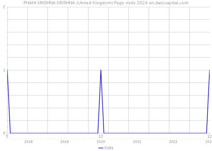 PHANI KRISHNA KRISHNA (United Kingdom) Page visits 2024 