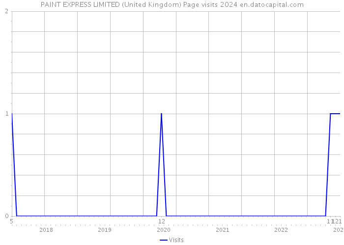 PAINT EXPRESS LIMITED (United Kingdom) Page visits 2024 