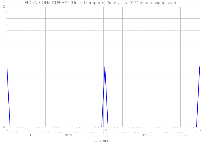 FIONA FIONA STEPHEN (United Kingdom) Page visits 2024 