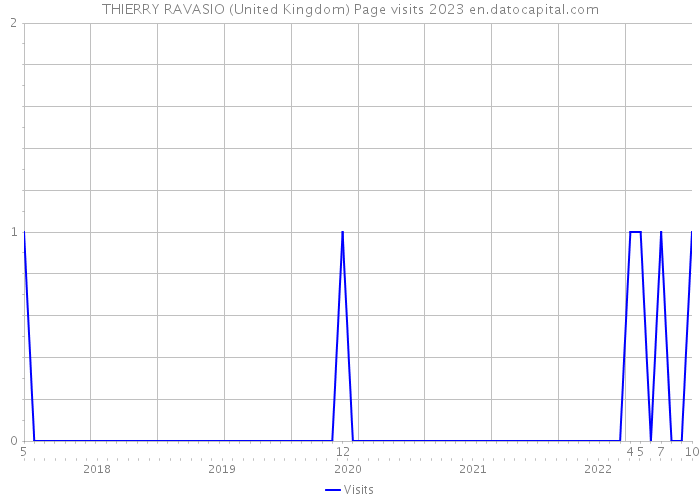 THIERRY RAVASIO (United Kingdom) Page visits 2023 