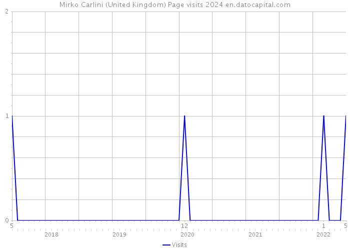 Mirko Carlini (United Kingdom) Page visits 2024 
