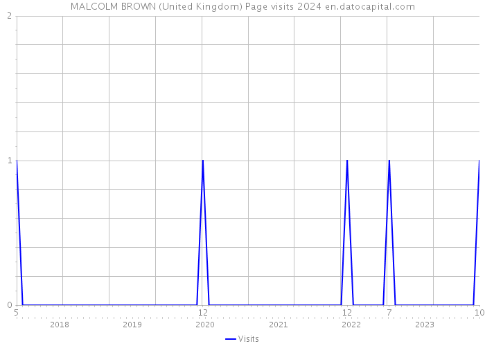 MALCOLM BROWN (United Kingdom) Page visits 2024 