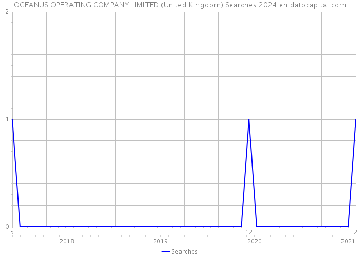 OCEANUS OPERATING COMPANY LIMITED (United Kingdom) Searches 2024 