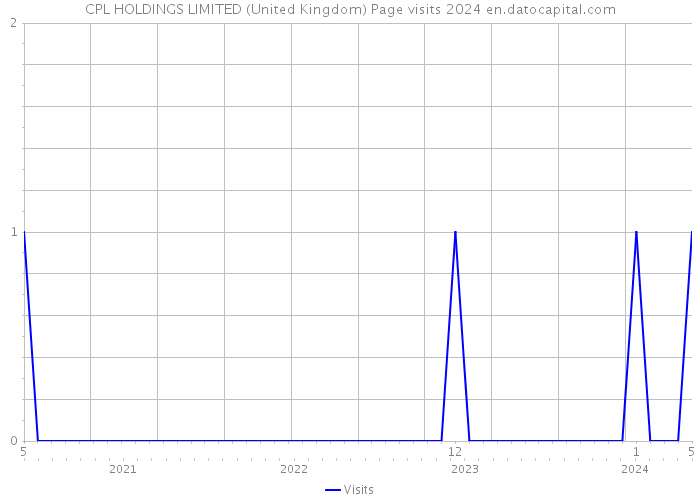 CPL HOLDINGS LIMITED (United Kingdom) Page visits 2024 