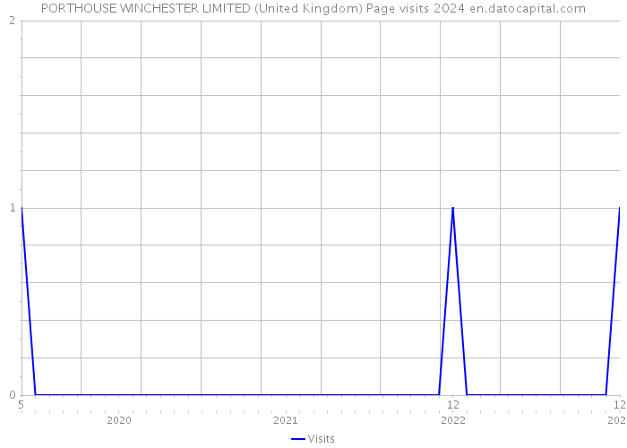PORTHOUSE WINCHESTER LIMITED (United Kingdom) Page visits 2024 