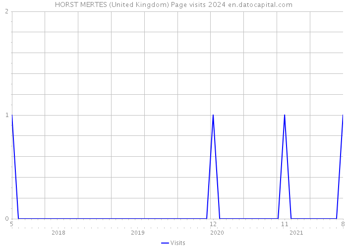 HORST MERTES (United Kingdom) Page visits 2024 