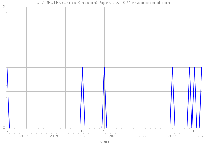 LUTZ REUTER (United Kingdom) Page visits 2024 