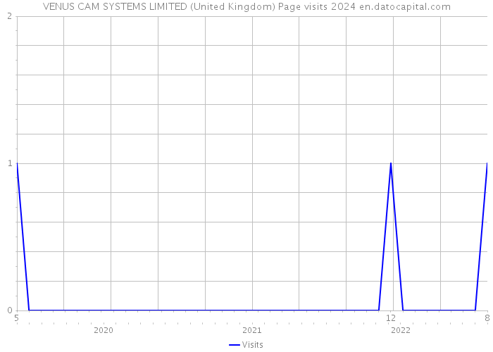 VENUS CAM SYSTEMS LIMITED (United Kingdom) Page visits 2024 
