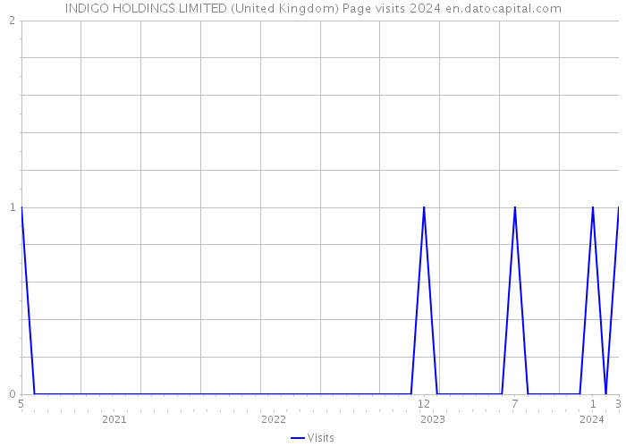 INDIGO HOLDINGS LIMITED (United Kingdom) Page visits 2024 