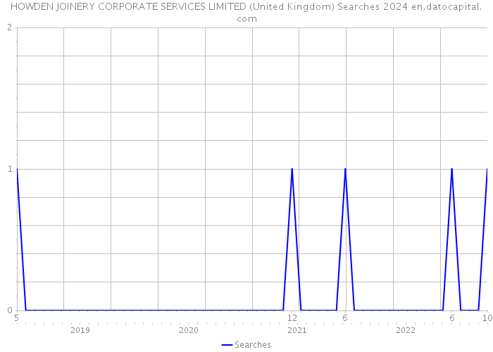 HOWDEN JOINERY CORPORATE SERVICES LIMITED (United Kingdom) Searches 2024 