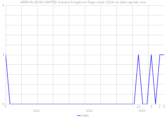 ARRIVAL BOSS LIMITED (United Kingdom) Page visits 2024 