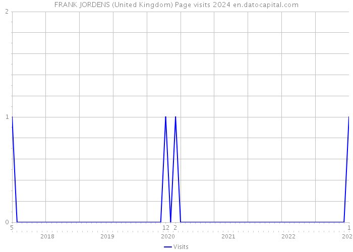 FRANK JORDENS (United Kingdom) Page visits 2024 