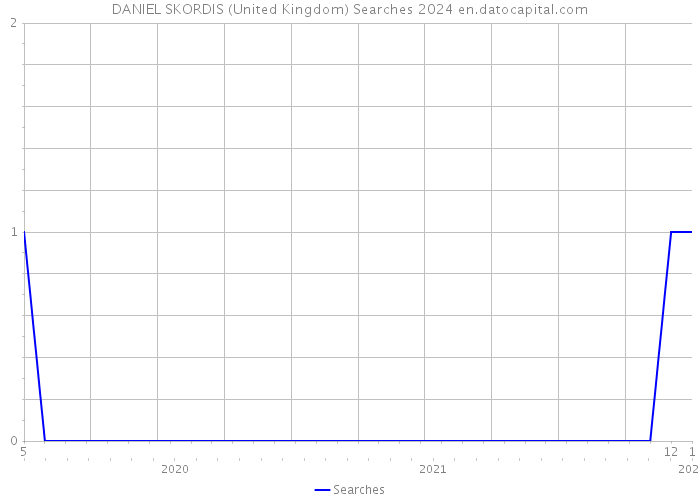 DANIEL SKORDIS (United Kingdom) Searches 2024 