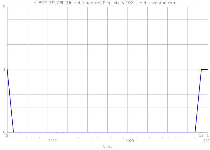 ALEXIS RENGEL (United Kingdom) Page visits 2024 