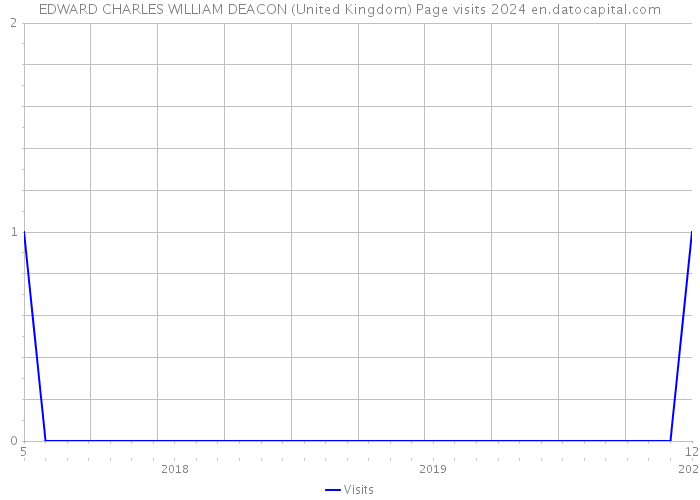 EDWARD CHARLES WILLIAM DEACON (United Kingdom) Page visits 2024 