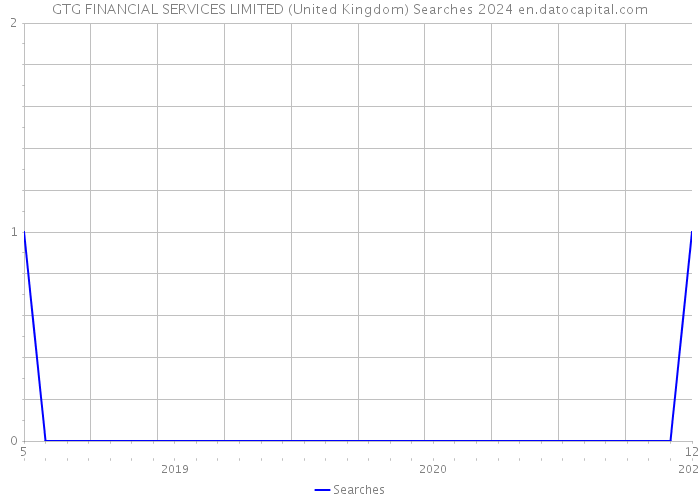 GTG FINANCIAL SERVICES LIMITED (United Kingdom) Searches 2024 