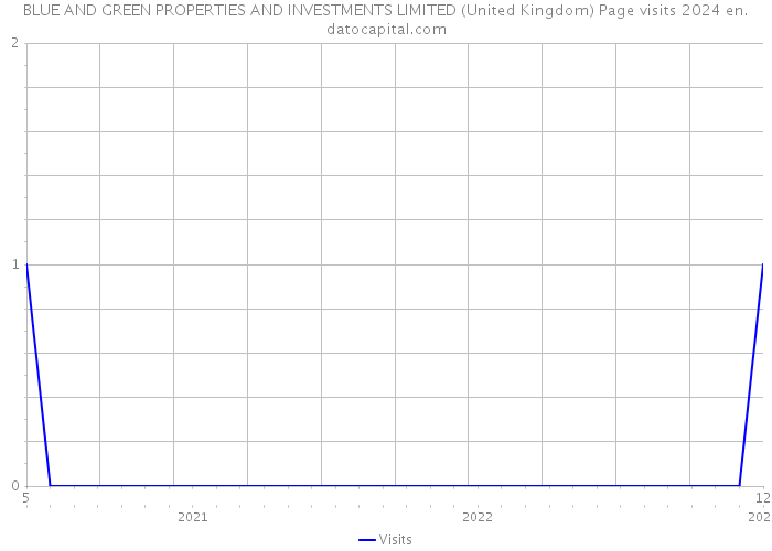 BLUE AND GREEN PROPERTIES AND INVESTMENTS LIMITED (United Kingdom) Page visits 2024 