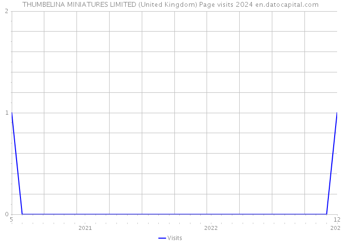THUMBELINA MINIATURES LIMITED (United Kingdom) Page visits 2024 