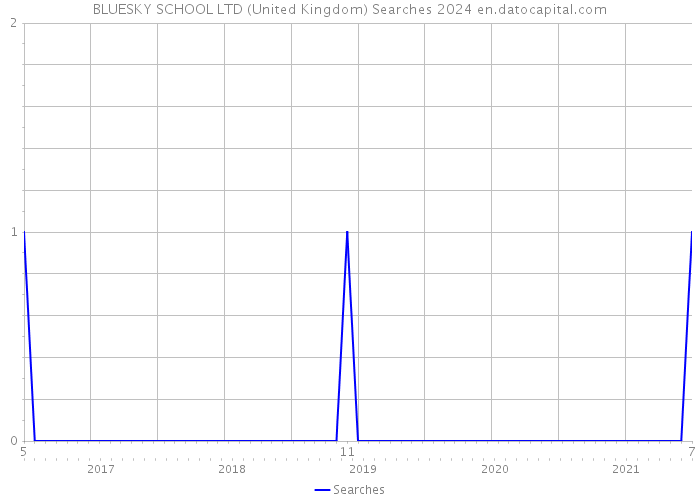 BLUESKY SCHOOL LTD (United Kingdom) Searches 2024 